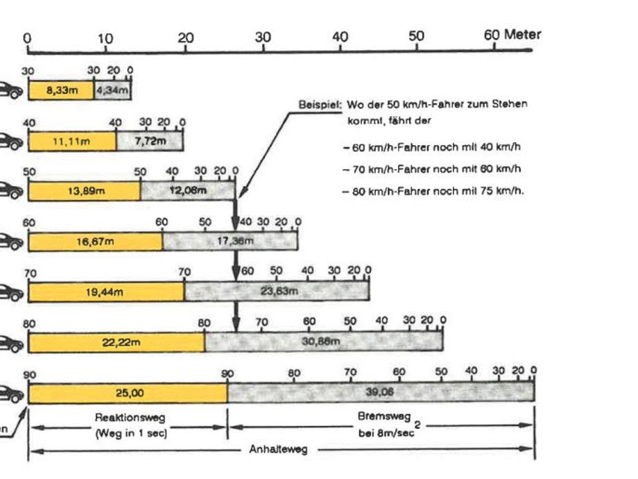 Grafik ADAC Anhalteweg Grafik mit Zahlen Autos sowie Angaben des Reaktions- und Bremswegs.
