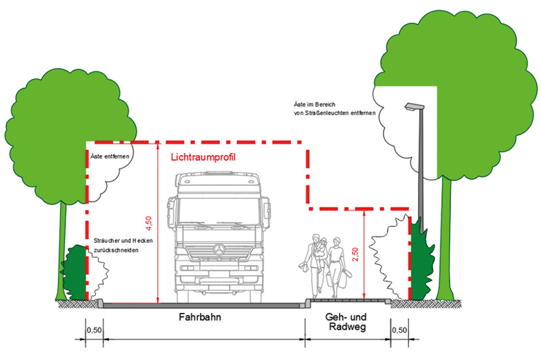 Hier ist in einer Skizze der Lichtraum in einer Allee mit Fahrzeugen auf der Straße und Fußgängern dargestellt.